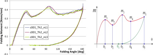 Moment-angle curve from folding a paperboard panel