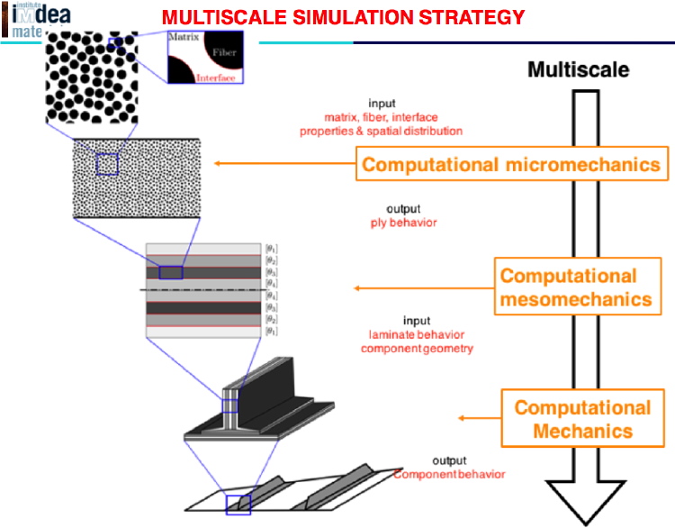 Multiscale simulation strategy in connection with composite materials used for aircraft