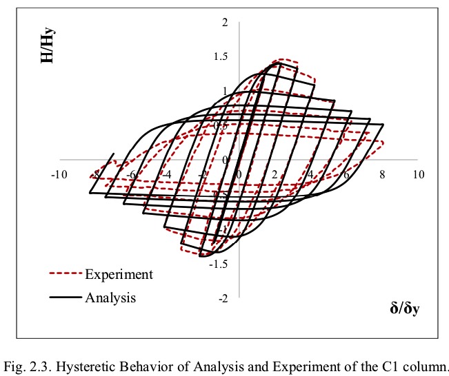 Hysteretic behavior from test and analysis of the 