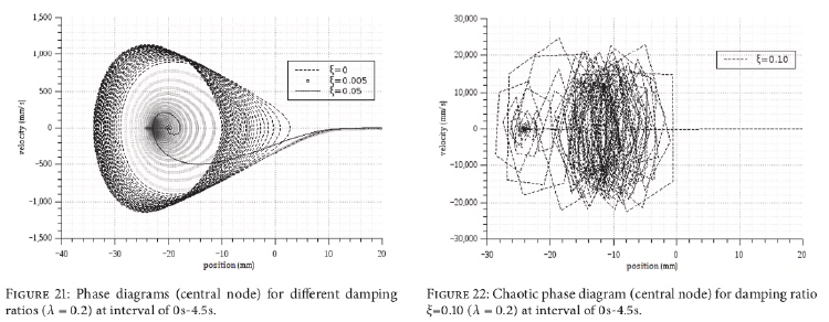 Fig 21 Well behaved and Fig 22 Chaortic behaviors depending on the damping ratio
