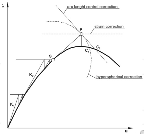 Nonlinear generalized load-generalized deflection curve with Riks-like path following