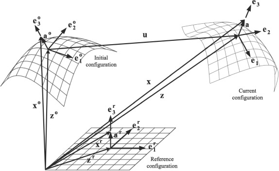 Referene, Initial and Current configurations of a shell reference surface