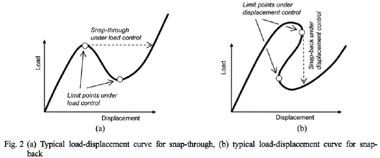 Various kinds of limit points on the nonlinear fundamental equilibrium curve