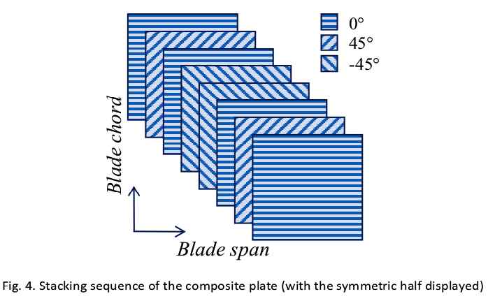 Typical layup of a laminated composite plate or shell wall