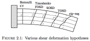 Various shear deformation models
