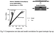 Load-end-shortening (stress, strain) curves for an axially compressed laminated composite test specimen with wavy layers (plies)