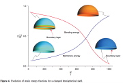 Relative amounts of bending versus membrane strain energy as functions of radius-to-thickness of a clamped externally pressureized hemispherical shell