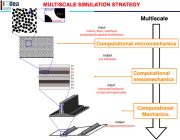 Multiscale simulation strategy in connection with composite materials used for aircraft