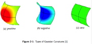 Positive, negative and zero Gaussian curvature of a shell