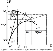 Arc-length method for tracking the primary equilibrium path of a nonlinear equilibrium phenomenon
