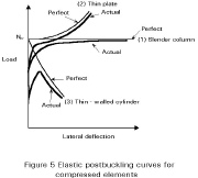Elastic postbuckling curves for plates, columns, shells