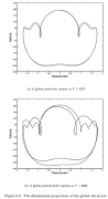 Velocity-Displacement plots from nonlinear dynamics of a slender post-buckled beam