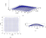 Long span gridshell; (a) equilibrium shape, (b) xy-plane, (c) xz-plane