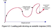 Nonlinear load-displacement curve showing different kinds of instability
