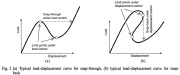 Various kinds of limit points on the nonlinear fundamental equilibrium curve