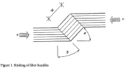 Carbon fiber bundle kinking (buckling) under axial compression
