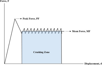 Typical load-axial-displacement curve for a typical axially compressed, thin-walled tube energy absorber