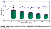 Force-displacement for axially crushed foam-filled square tube