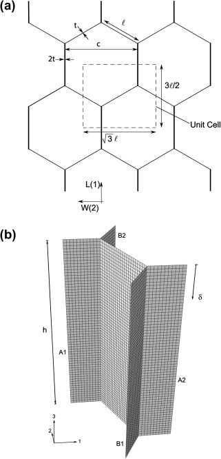 Honeycomb crushing: 2 views (a,b) of the unit cell that is used for generating the results shown in the following 2 images