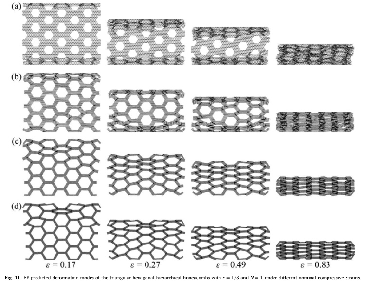 Finite element models of axial crushing of the triangular hexagonal hierarchical honeycomb for 4 values (a,b,c,d) of side-length ratio, r