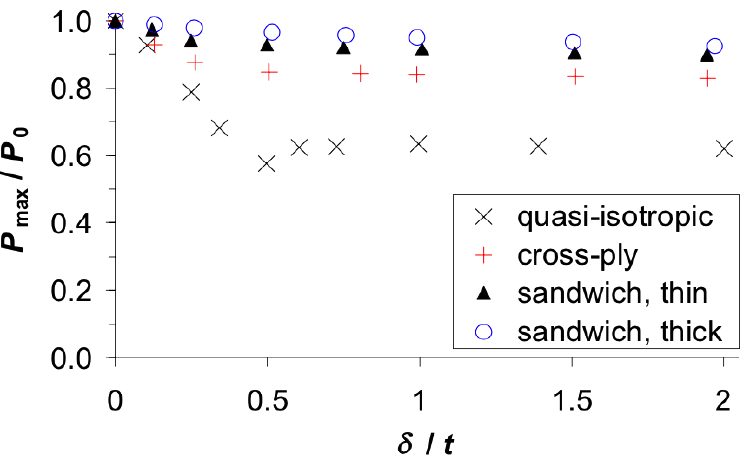Buckling load vs imperfection amplitude for axially compressed sandwich cylindrical shells