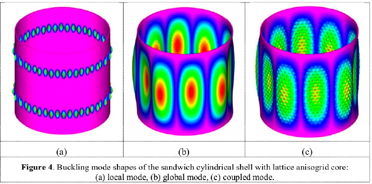 Buckling modes of the hydrostatically compressed lattice-core sandwich cylindrical shell with construction shown in the previous image