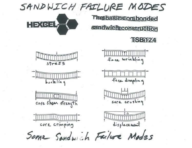 Some of the failure modes of panels and shells with sandwich wall construction