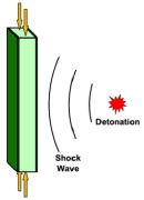 A sketch of lateral blast loading upon a sandwich plate with uniform axial compression