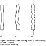 Three types of buckling of axially compressed sandwich columns