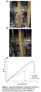 Test specimens buckled under uniform axial compression: (a) plywood only, (b) compound material as in the previous image, (c) load-end shortening curves