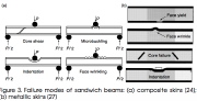 Various types of sandwich wall failure that might be caused by local indentation
