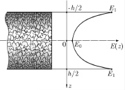 Variation of the elastic modulus E through the thickness of a sandwich plate with a porous wall