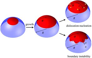 Growth of a crystal on a curved surface with possible in-plane buckling at its edge (boundary instability)