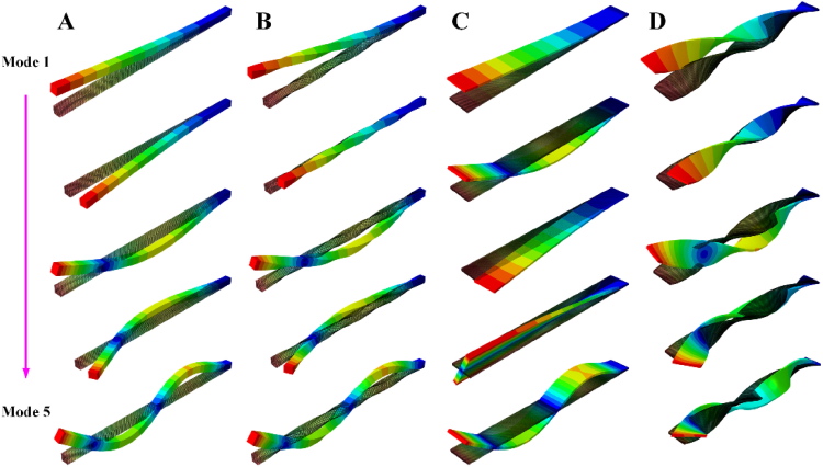 Vibration modes of untwisted (A and C) and pre-twisted (B and D) beams (think plant stems) with width/height b/h =1 (A,B) and b/h = 10 (C,D)