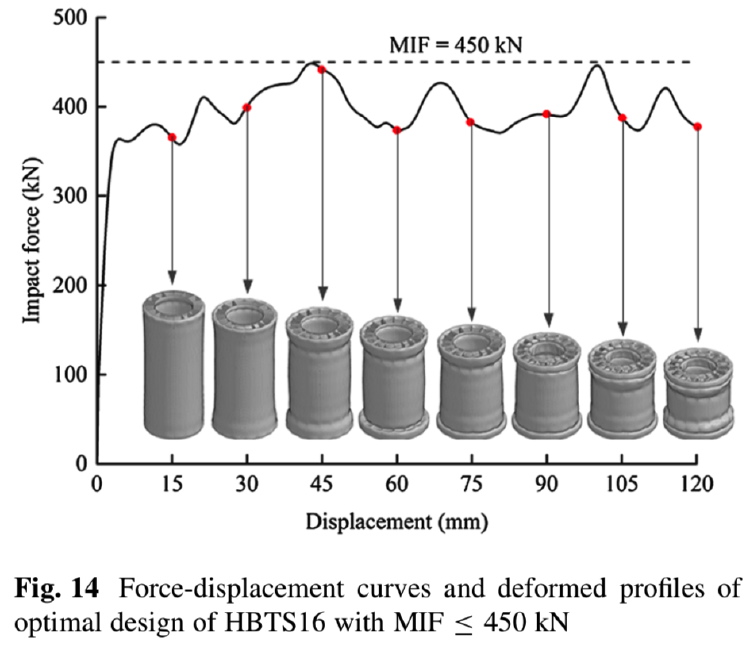 Force-displacement curve and deformed profiles of optimal design of HBTS16 (16 cells)