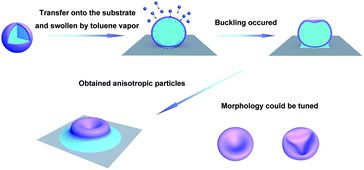 Microscopic surface-mediated buckling of core–shell spheres