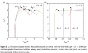 Load-deflection curves with limit loads, bifurcation points and post-bifurcation equilibrium curves of fluid-filled prestretched cylindrical membranes of two slenderness ratios, L/A, and three values of axial prestretch, delta