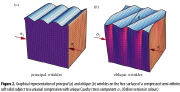 Wrinkles oriented (a) in principal and (b) in oblique directions on the surface of a soft solid undergoing uniform compression