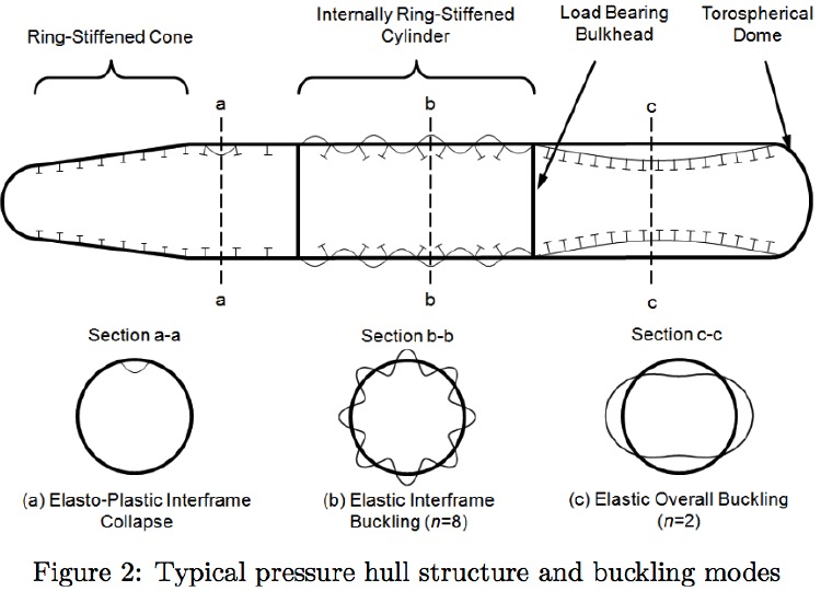 Typical submarine pressure hull structure and various possible buckling modes