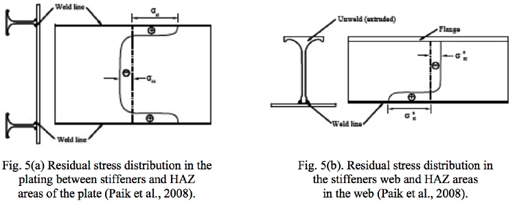 Residual stress patterns (a) in the plate and (b) in the stiffener web caused by welding