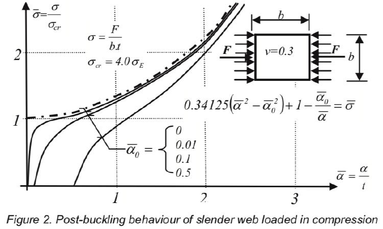 Buckling and post-buckling of axially compressed long flat plate (such as the web of an I-beam)