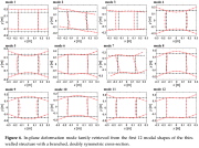 Cross-section discretization and vibration modes of doubly-symmetric thin-walled beam