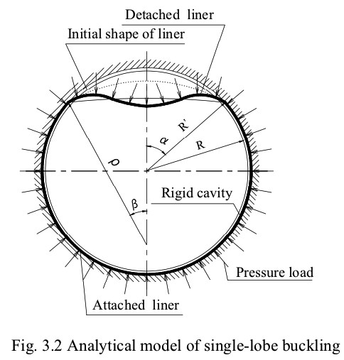 Buckling of restrained pipe under external pressure