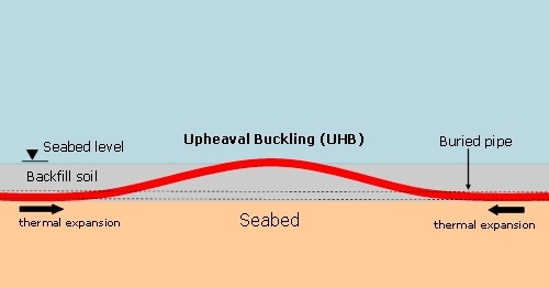 Upheaval buckling of an undersea pipeline: an explanation