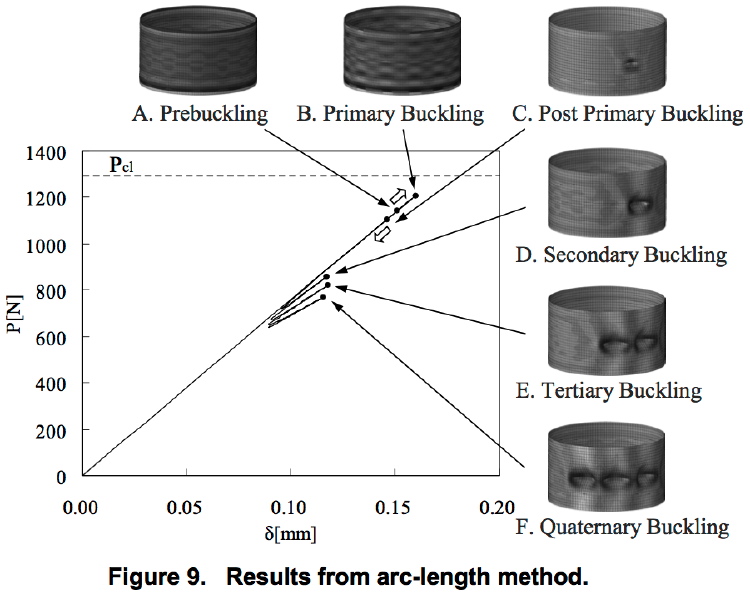 Pre-buckling, Primary bifurcation buckling, and 4 post-buckling states of a uniformly axially compressed cylindrical shell. The results are from ABAQUS.