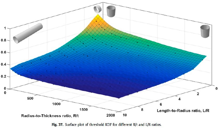 Knockdown factor (KDF) for axially compressed cylindrical shells vs radius-to-thickness R/t and length-to-radius L/R