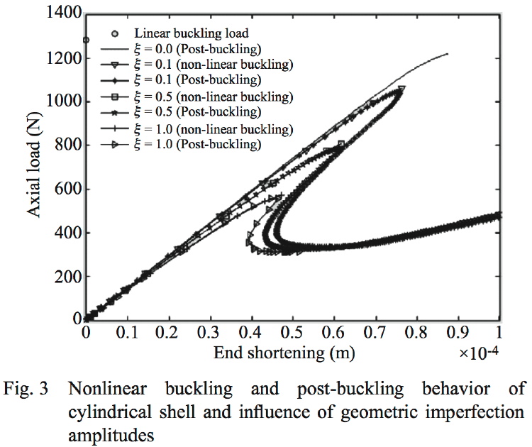 Load-deflection curves for an axially compressed cylindrical shell with normalized imperfections of various amplitudes