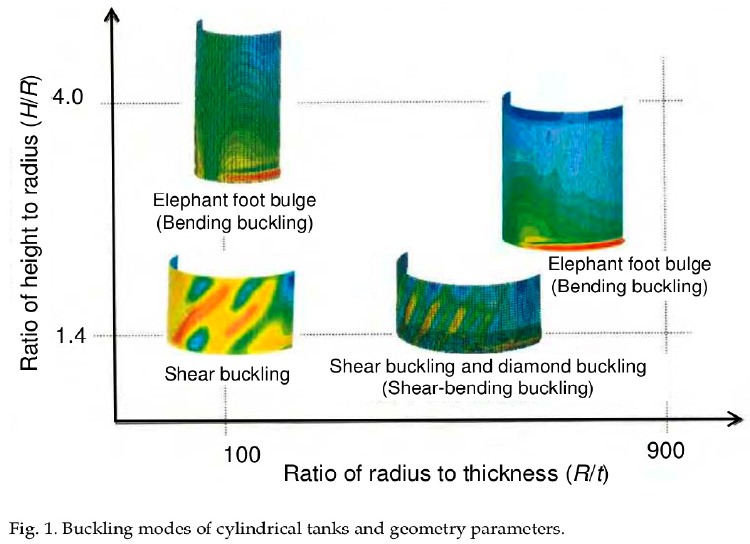 Types of buckling of liquid-filled tanks during an earthquake