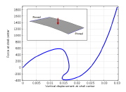 Load-deflection curve for a shallow cylindrical panel with a concentrated load