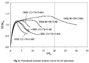 Moment-rotation curves for the six specimens shown in the prrevious image